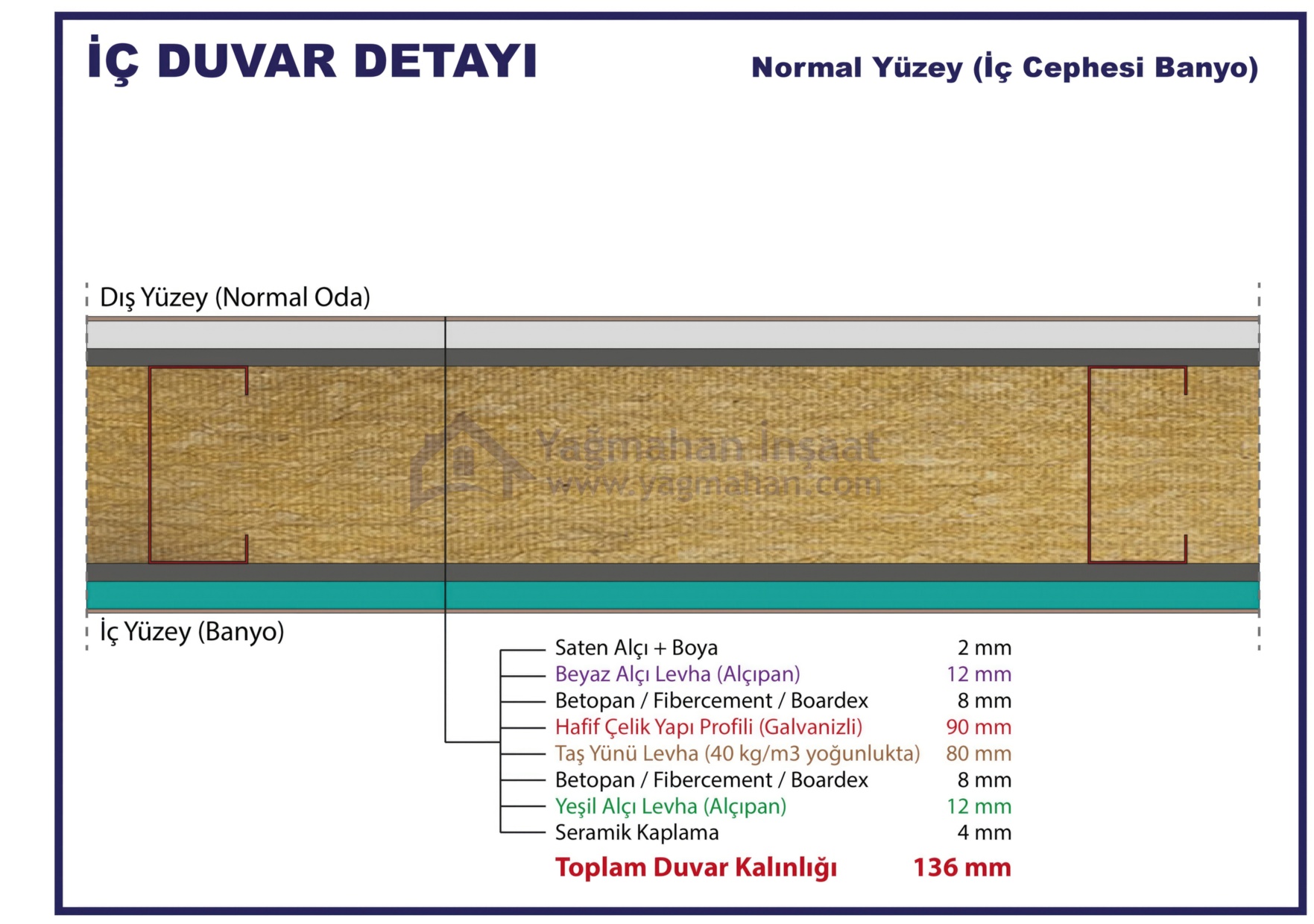 SerVilla Çelik Villa Sistemleri Duvar Çatı Tavan Kesitleri